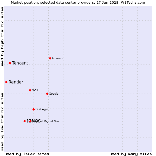 Market position of IONOS vs. Tencent vs. Render