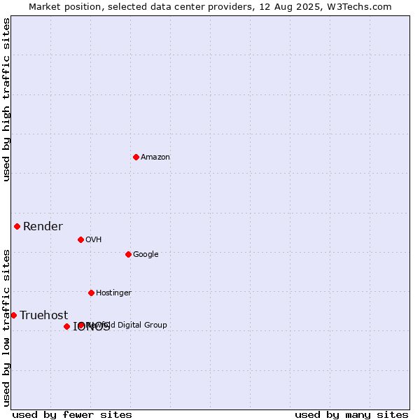 Market position of IONOS vs. Render vs. Truehost