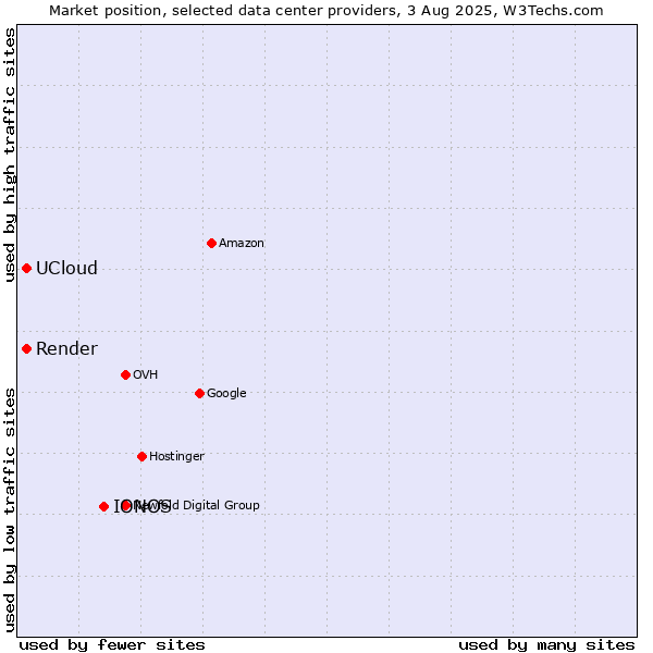 Market position of IONOS vs. Render vs. UCloud