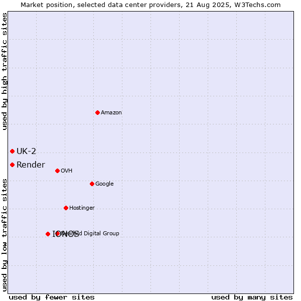 Market position of IONOS vs. Render vs. UK-2