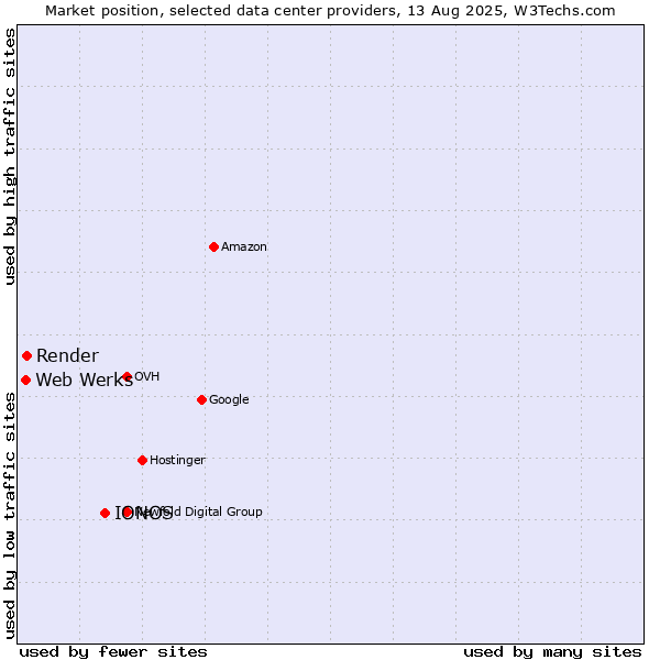 Market position of IONOS vs. Render vs. Web Werks