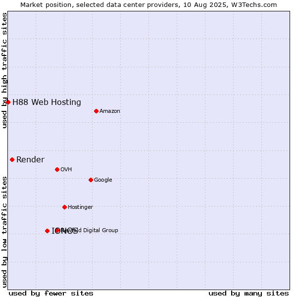 Market position of IONOS vs. Render vs. H88 Web Hosting