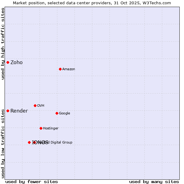 Market position of IONOS vs. Render vs. Zoho