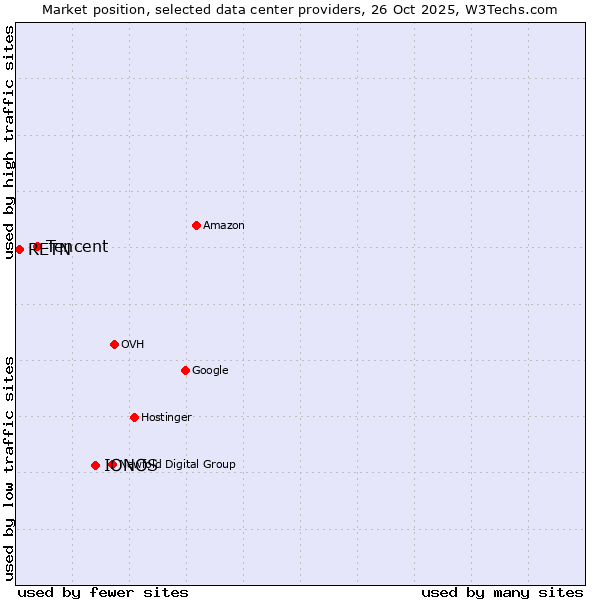 Market position of IONOS vs. Tencent vs. RETN