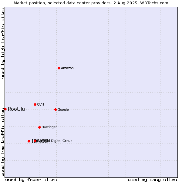 Market position of IONOS vs. Root.lu