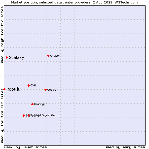 Market position of IONOS vs. Scalaxy vs. Root.lu