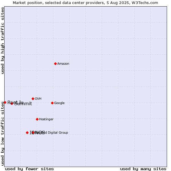 Market position of IONOS vs. Summit vs. Root.lu