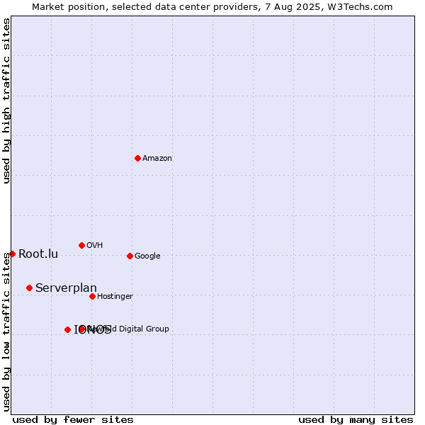 Market position of IONOS vs. Serverplan vs. Root.lu