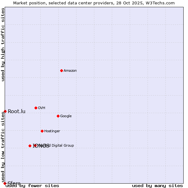 Market position of IONOS vs. Root.lu vs. Sfera