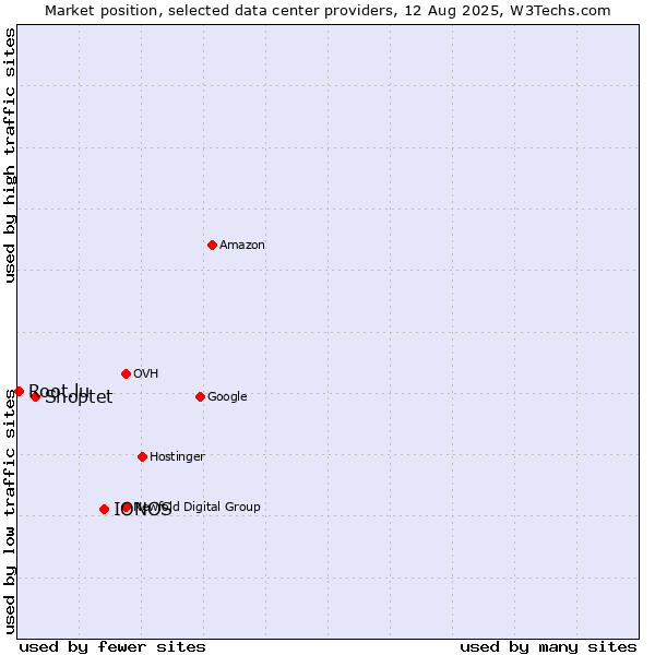 Market position of IONOS vs. Shoptet vs. Root.lu