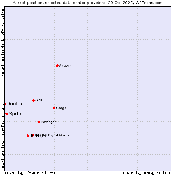 Market position of IONOS vs. Sprint vs. Root.lu