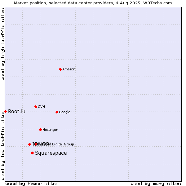 Market position of Squarespace vs. IONOS vs. Root.lu