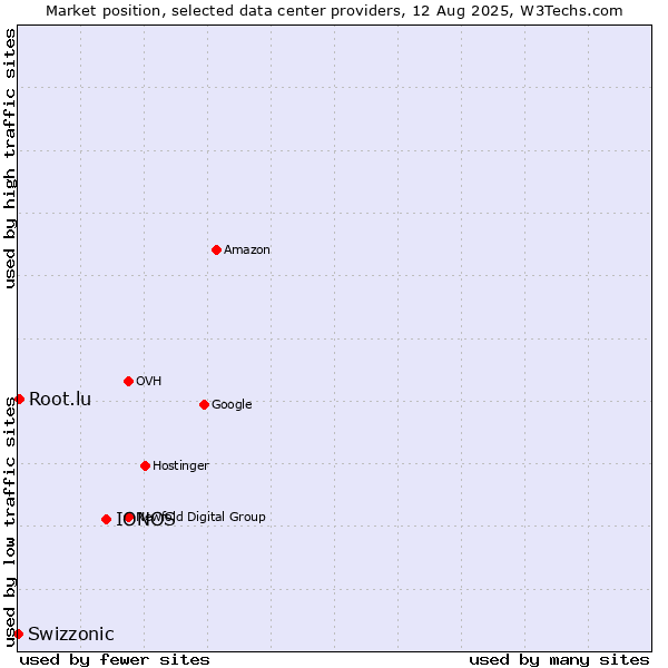 Market position of IONOS vs. Root.lu vs. Swizzonic