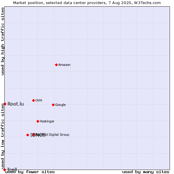 Market position of IONOS vs. Root.lu vs. Tcell
