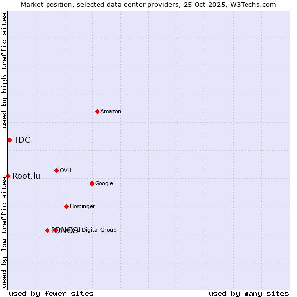 Market position of IONOS vs. TDC vs. Root.lu