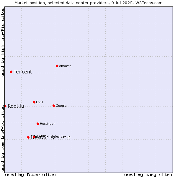 Market position of IONOS vs. Tencent vs. Root.lu
