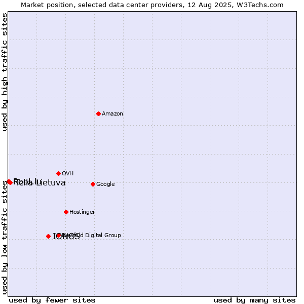 Market position of IONOS vs. Telia Lietuva vs. Root.lu