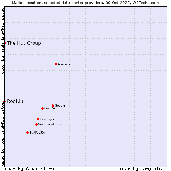 Market position of IONOS vs. Root.lu vs. The Hut Group