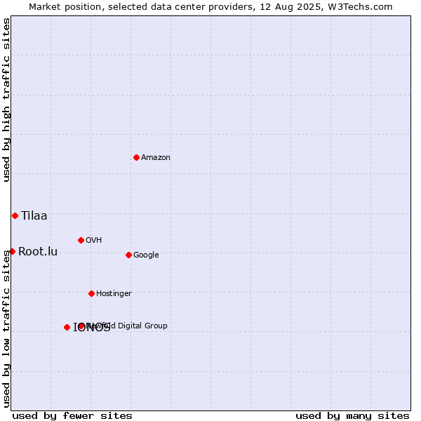 Market position of IONOS vs. Tilaa vs. Root.lu