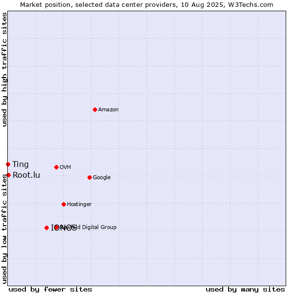 Market position of IONOS vs. Root.lu vs. Ting