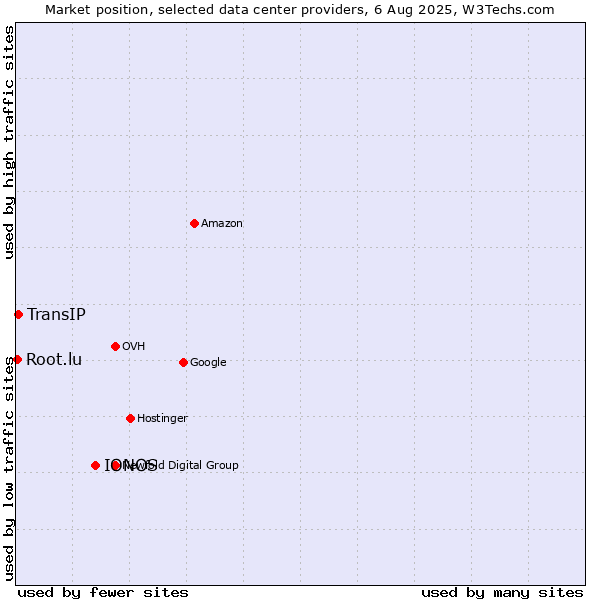 Market position of IONOS vs. TransIP vs. Root.lu