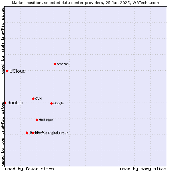 Market position of IONOS vs. UCloud vs. Root.lu