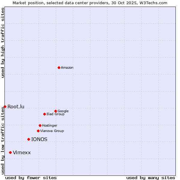 Market position of IONOS vs. Vimexx vs. Root.lu