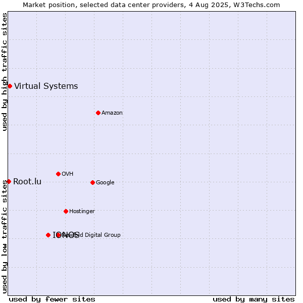 Market position of IONOS vs. Virtual Systems vs. Root.lu