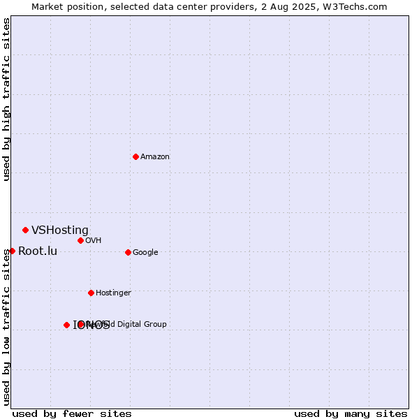 Market position of IONOS vs. VSHosting vs. Root.lu