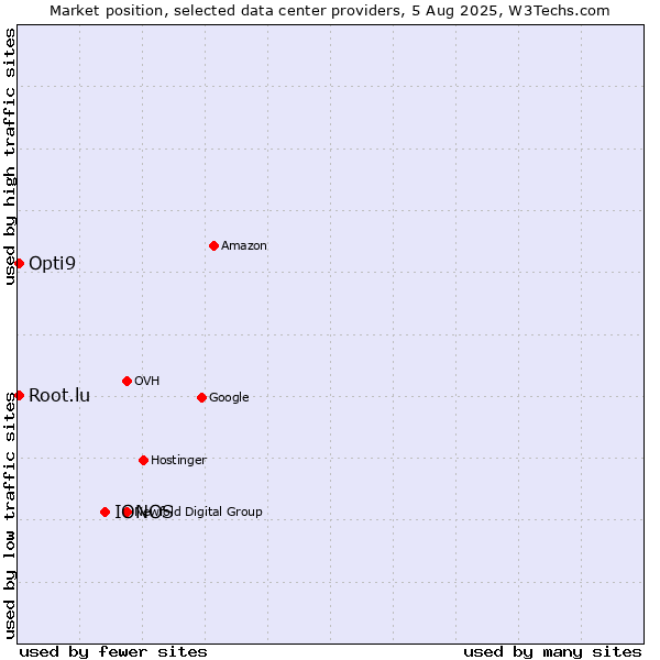 Market position of IONOS vs. Opti9 vs. Root.lu