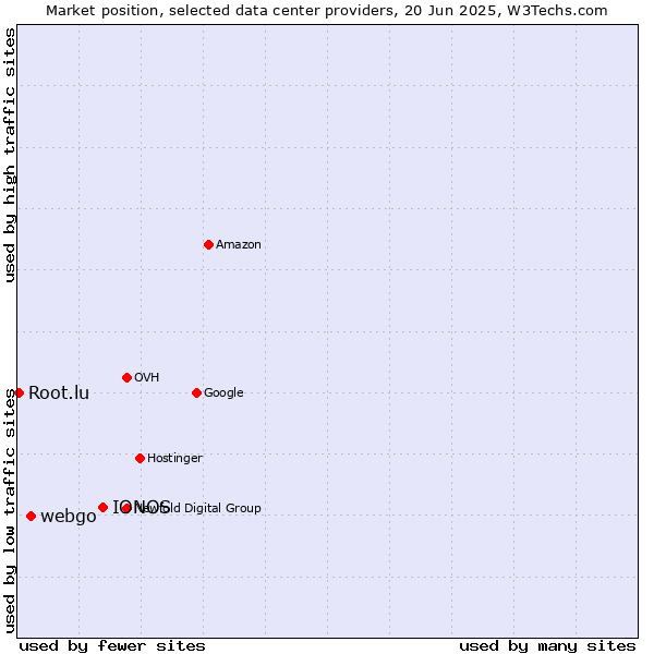 Market position of IONOS vs. webgo vs. Root.lu