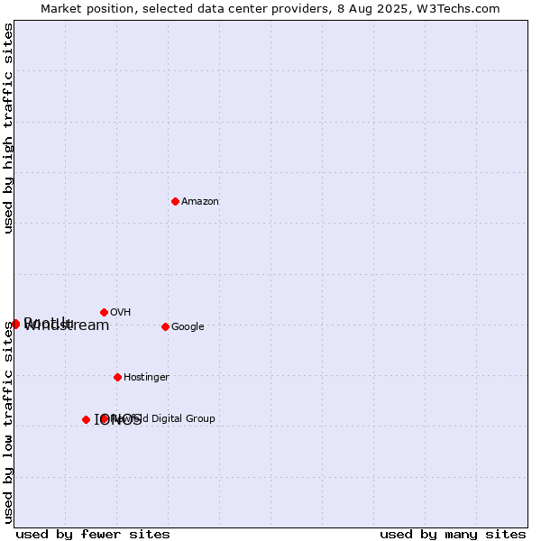Market position of IONOS vs. Windstream vs. Root.lu