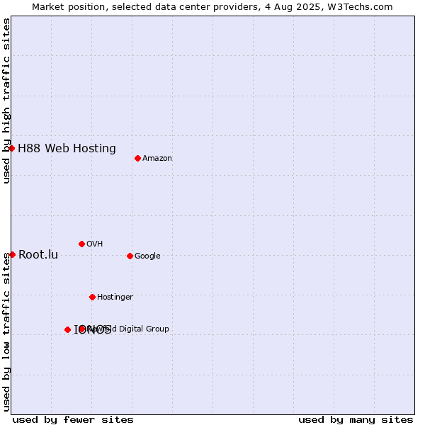 Market position of IONOS vs. Root.lu vs. H88 Web Hosting