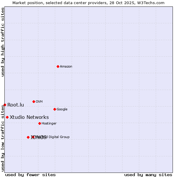 Market position of IONOS vs. Xtudio Networks vs. Root.lu