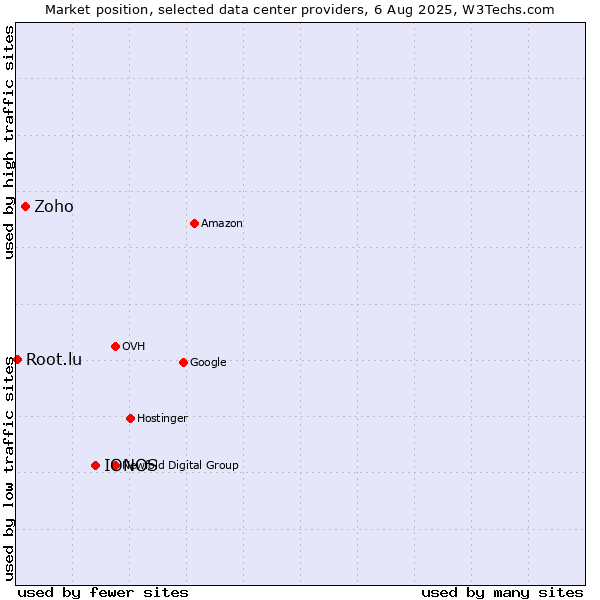 Market position of IONOS vs. Zoho vs. Root.lu