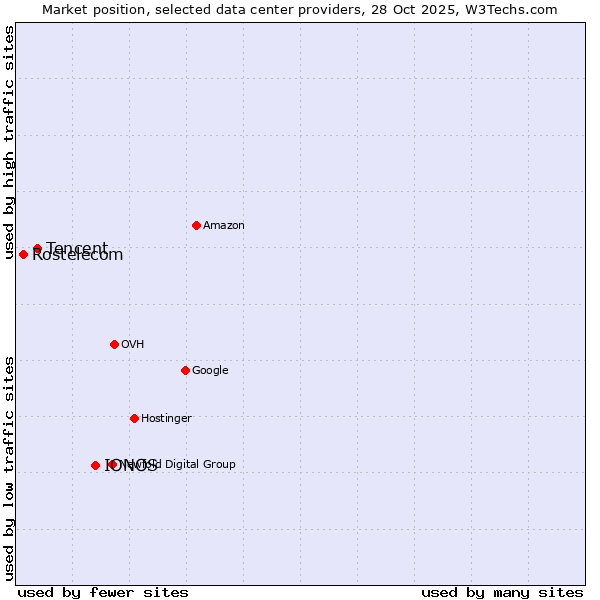 Market position of IONOS vs. Tencent vs. Rostelecom