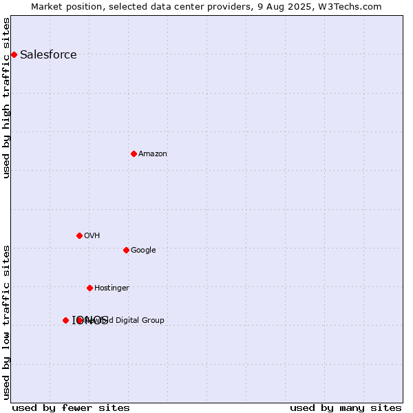Market position of IONOS vs. Salesforce