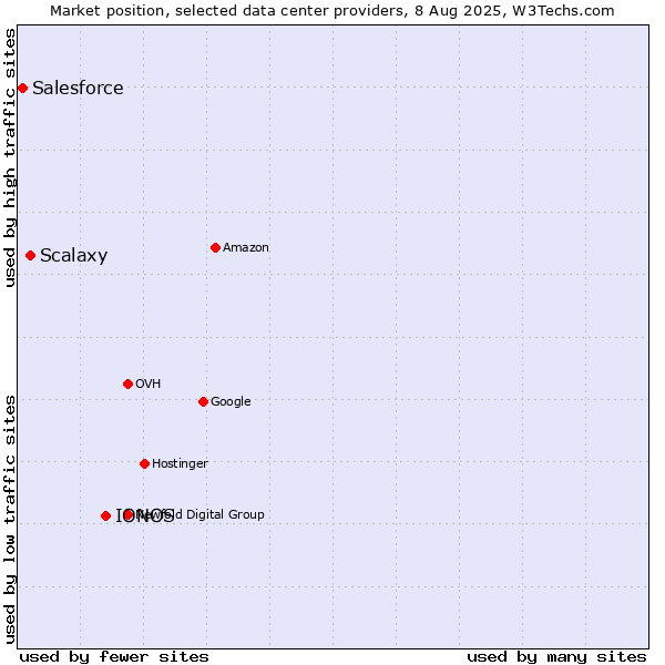 Market position of IONOS vs. Scalaxy vs. Salesforce