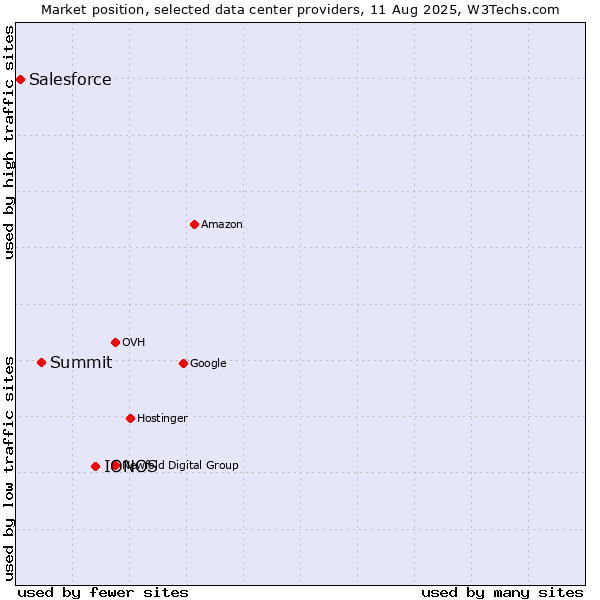 Market position of IONOS vs. Summit vs. Salesforce