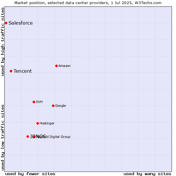 Market position of IONOS vs. Tencent vs. Salesforce