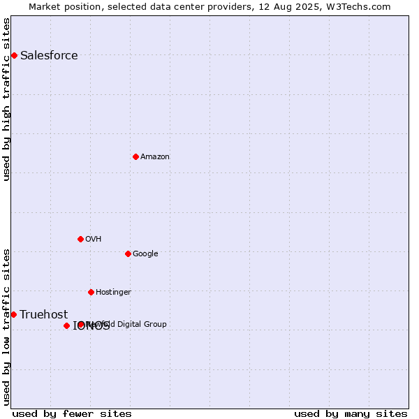 Market position of IONOS vs. Salesforce vs. Truehost