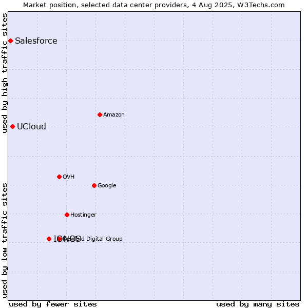 Market position of IONOS vs. UCloud vs. Salesforce