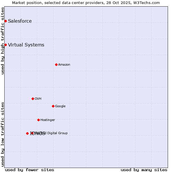 Market position of IONOS vs. Salesforce vs. Virtual Systems