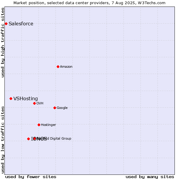 Market position of IONOS vs. VSHosting vs. Salesforce