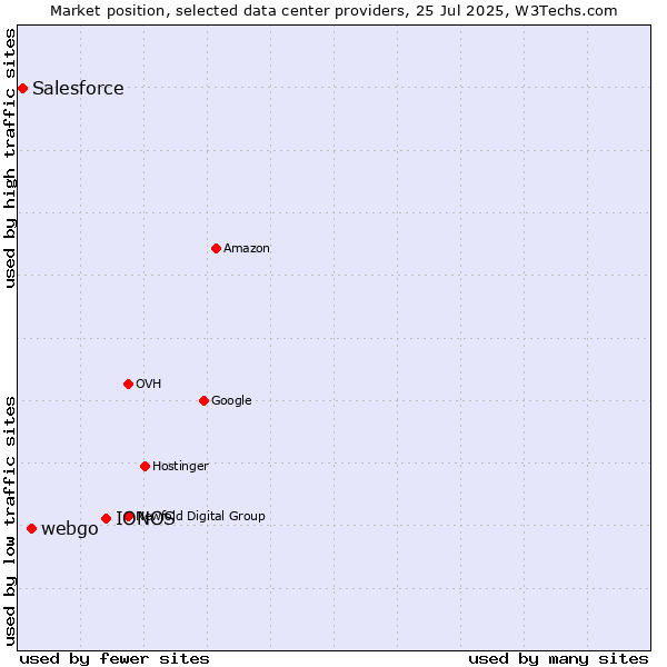 Market position of IONOS vs. webgo vs. Salesforce