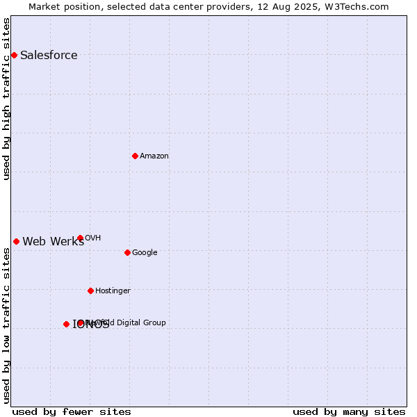 Market position of IONOS vs. Web Werks vs. Salesforce
