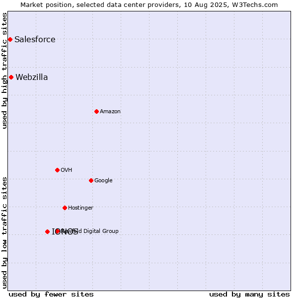 Market position of IONOS vs. Webzilla vs. Salesforce
