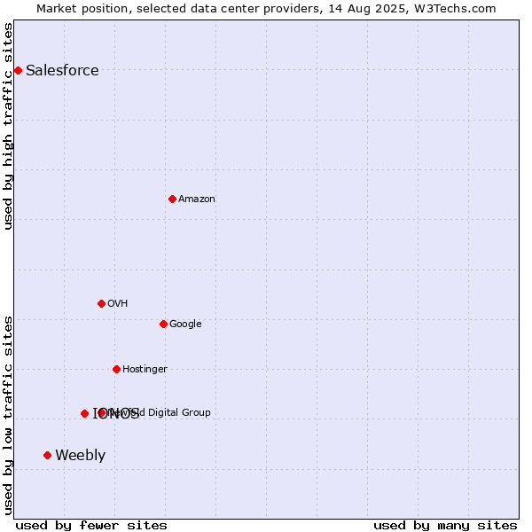 Market position of IONOS vs. Weebly vs. Salesforce