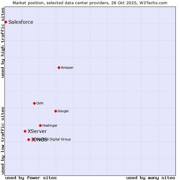 Market position of IONOS vs. XServer vs. Salesforce