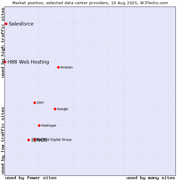Market position of IONOS vs. Salesforce vs. H88 Web Hosting